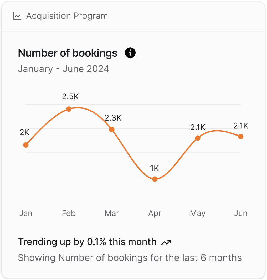 Number of bookings for freight forwarders